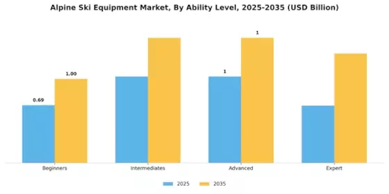 Alpine Ski Equipment Market Segment Image 2