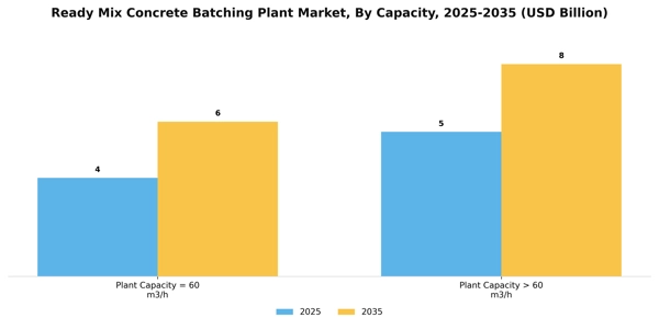 Ready Mix Concrete Batching Plant Market Segment Image 2