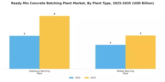 Ready Mix Concrete Batching Plant Market Segment Image 0