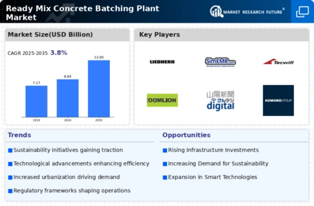 Ready Mix Concrete Batching Plant Market Infographic