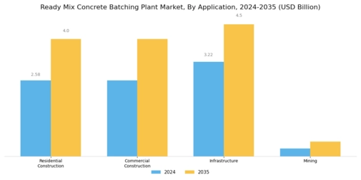 Ready Mix Concrete Batching Plant Market Segment Image 3