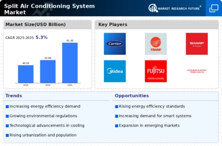 Split Air Conditioning System Market Infographic