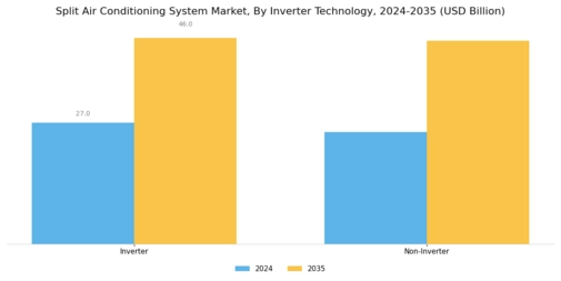 Split Air Conditioning System Market Segment Image 1