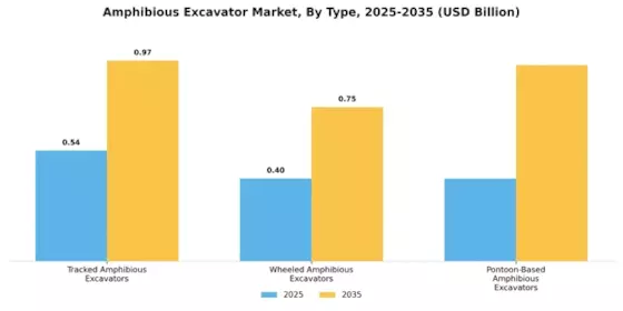 Amphibious Excavator Market Segment Image 0