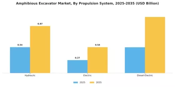 Amphibious Excavator Market Segment Image 1