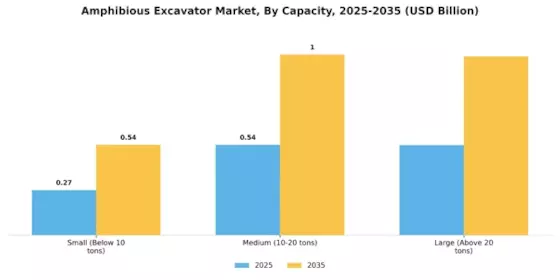 Amphibious Excavator Market Segment Image 2