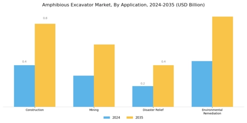 Amphibious Excavator Market Segment Image 3