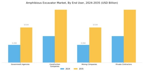Amphibious Excavator Market Segment Image 4
