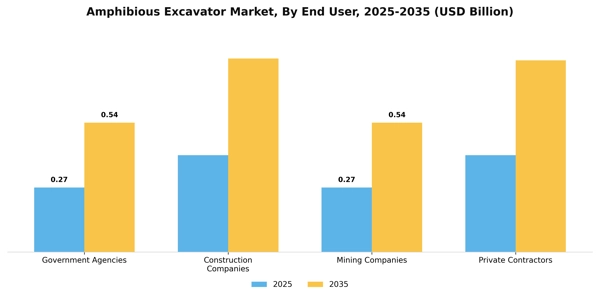 Amphibious Excavator Market Segment Image 2