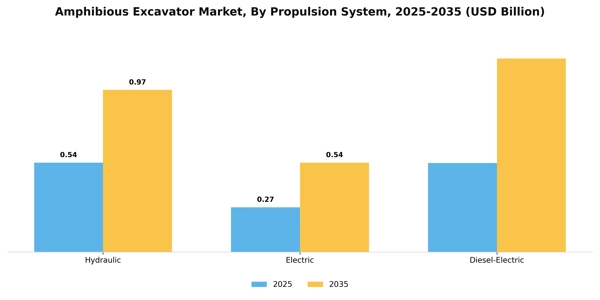 Amphibious Excavator Market Segment Image 3