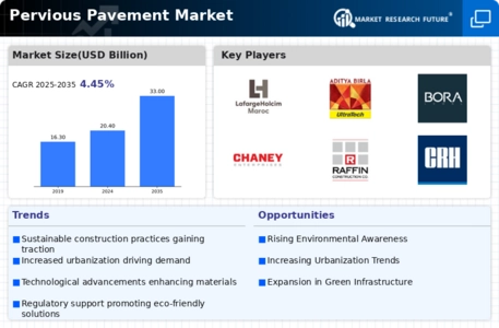 Pervious Pavement Market Infographic