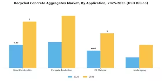 Recycled Concrete Aggregates Market Segment Image 1