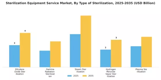 Sterilization Equipment Service Market Segment Image 0