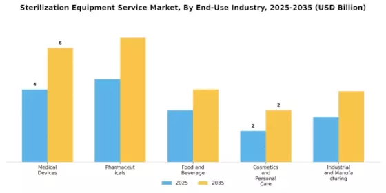 Sterilization Equipment Service Market Segment Image 1
