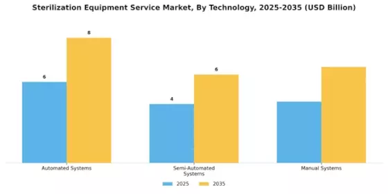 Sterilization Equipment Service Market Segment Image 4