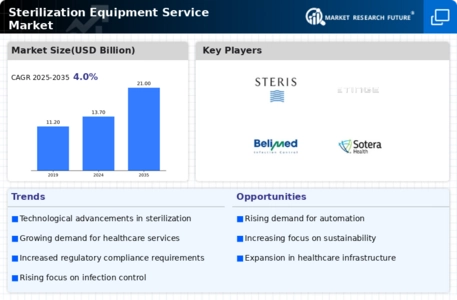Sterilization Equipment Service Market Infographic