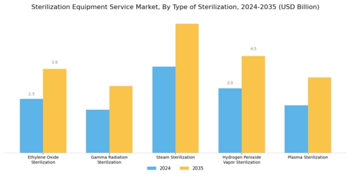 Sterilization Equipment Service Market Segment Image 0
