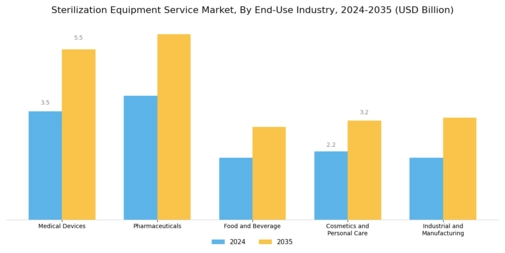 Sterilization Equipment Service Market Segment Image 1