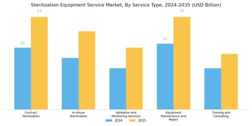 Sterilization Equipment Service Market Segment Image 2