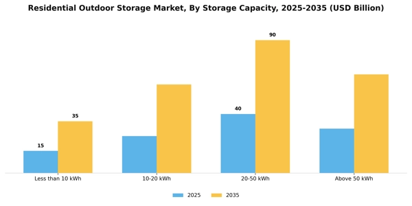 Residential Outdoor Storage Market Segment Image 2