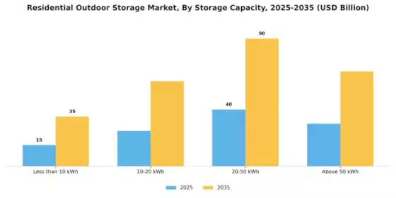 Residential Outdoor Storage Market Segment Image 0