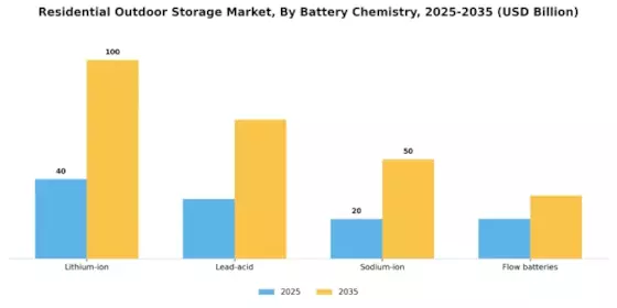 Residential Outdoor Storage Market Segment Image 1