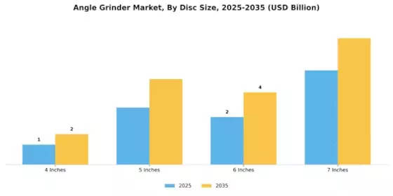 Angle Grinder Market  Segment Image 3