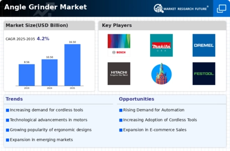 Angle Grinder Market  Infographic