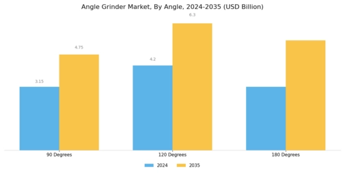 Angle Grinder Market  Segment Image 2