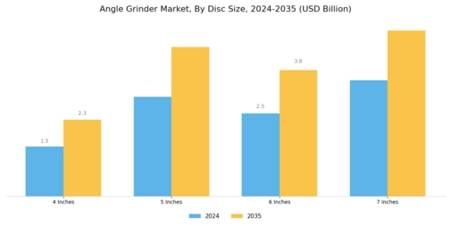 Angle Grinder Market  Segment Image 3