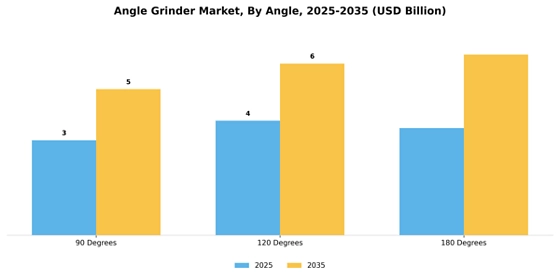 Angle Grinder Market  Segment Image 0