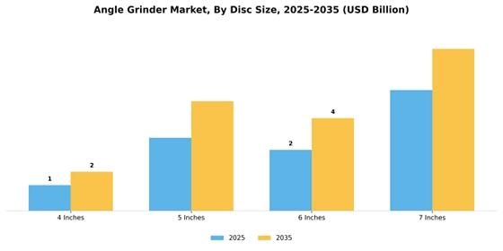 Angle Grinder Market  Segment Image 2