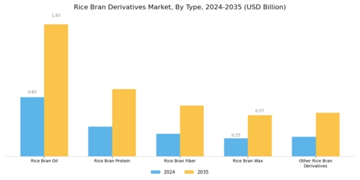 Rice Bran Derivatives Market Segment Image 0