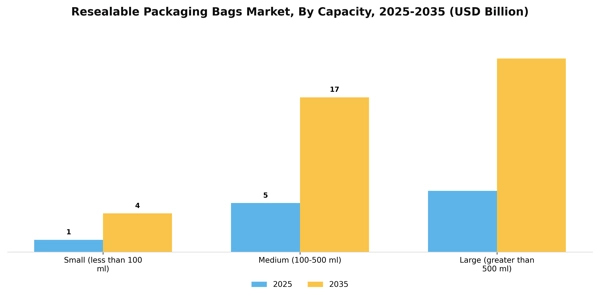 Resealable Packaging Bags Market Segment Image 0
