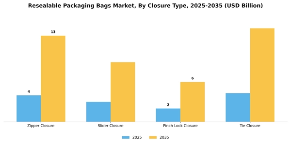 Resealable Packaging Bags Market Segment Image 1