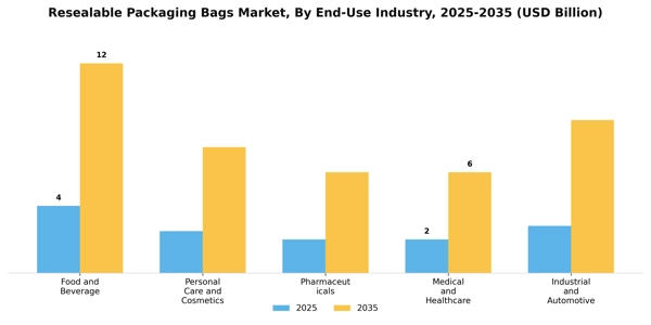 Resealable Packaging Bags Market Segment Image 2