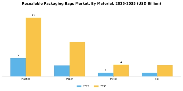 Resealable Packaging Bags Market Segment Image 3