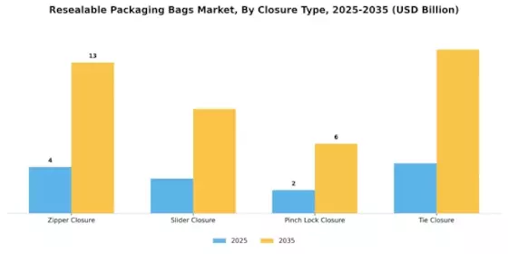 Resealable Packaging Bags Market Segment Image 1