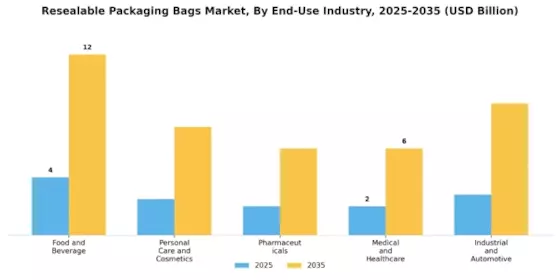 Resealable Packaging Bags Market Segment Image 2