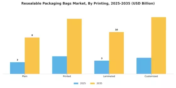Resealable Packaging Bags Market Segment Image 4