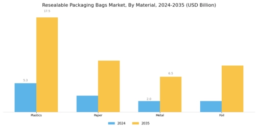 Resealable Packaging Bags Market Segment Image 0