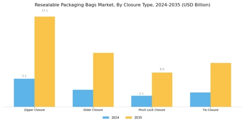 Resealable Packaging Bags Market Segment Image 1
