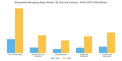 Resealable Packaging Bags Market Segment Image 2