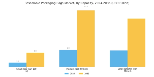 Resealable Packaging Bags Market Segment Image 3
