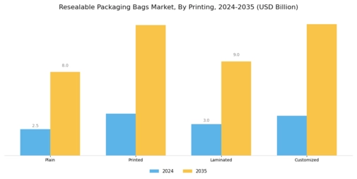 Resealable Packaging Bags Market Segment Image 4