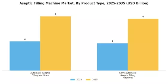 Aseptic Filling Machine Market Segment Image 0