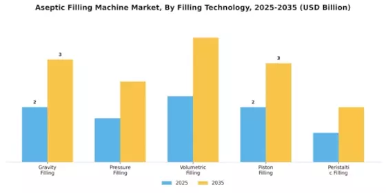 Aseptic Filling Machine Market Segment Image 1