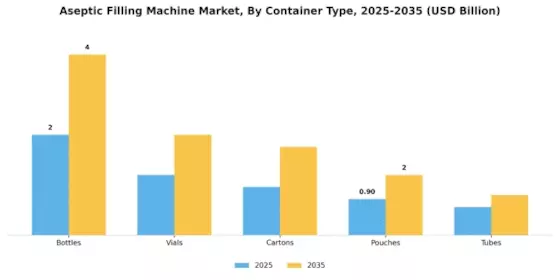 Aseptic Filling Machine Market Segment Image 2