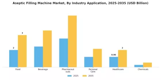 Aseptic Filling Machine Market Segment Image 3