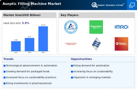 Aseptic Filling Machine Market Infographic